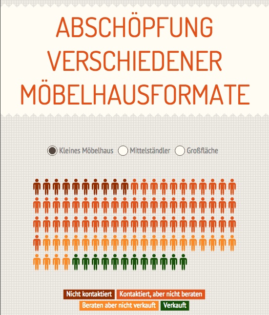 In 12 Monaten zum optimal funktionierenden Möbelverkauf