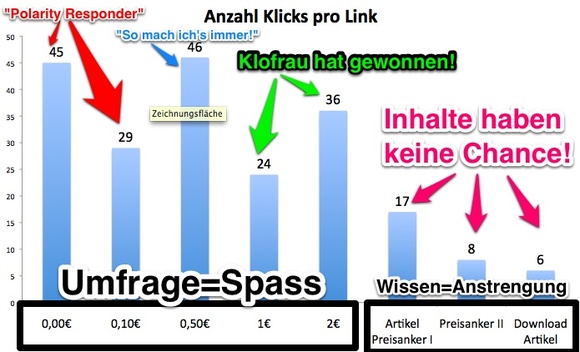 Fünf überraschende Erkenntnisse aus der 