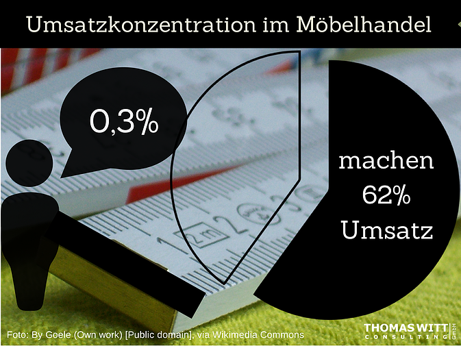 Thomas-Witt-Umsatzstatistik-Möbelhandel-0,3_Prozent_der_Möbelhändler_machen_62_des_Umsatzes