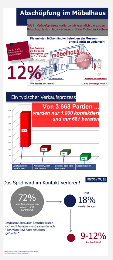 Möbelverkäufer schätzen oft falsch ein, wo im Verkaufsprozess sie Frequenz verlieren!