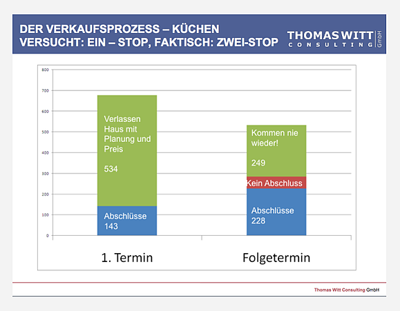 Verkaufsprozess eines Möbelhauses - Abschlussquote im Möbelhandel bei 12% Verkaufsprozess eines Möbelhauses - Abschlussquote im Möbelhandel bei 12%