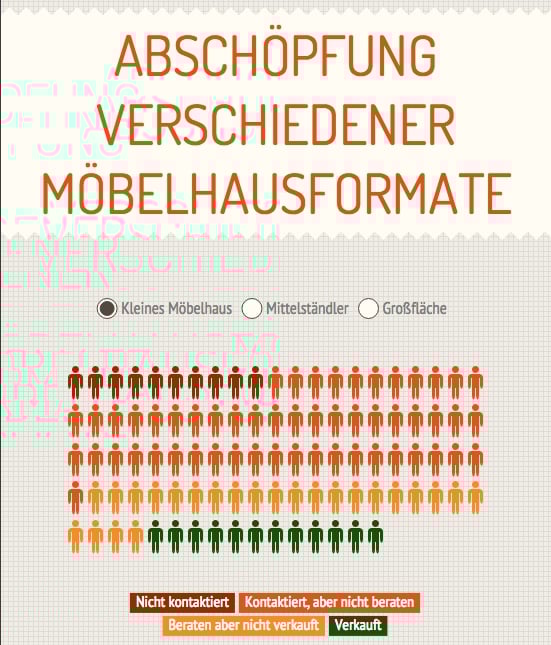 Abschöpfung-von-Möbelhäusern
