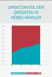 [INFOGRAFIK]: Umsatzentwicklung der 10 größten Möbelhändler