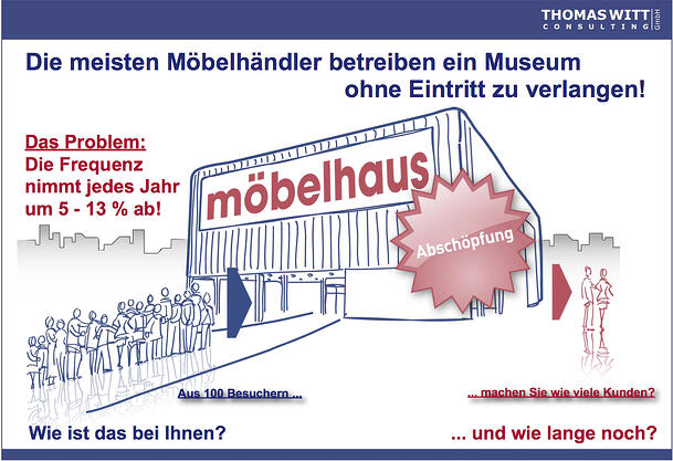 Abschöpfung in Möbelhäusern - Verkaufsstatistik: nur 12% aller Besucher kaufen Möbel