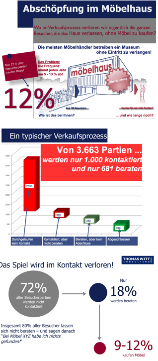 Verkaufsprozess eines Möbelhauses, Abschöpfungsstatistik Thomas Witt Consulting