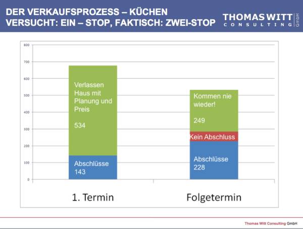 Verkaufsprozess Küchenverkauf resized 600