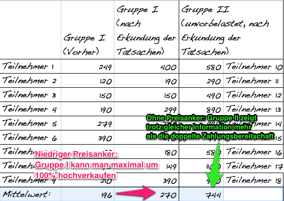 Möbelverkäufer aufgepasst: 70% aller Kunden würden mehr zahlen!