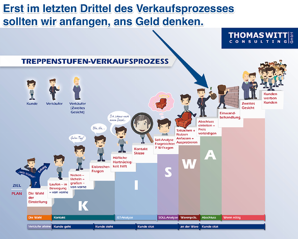 Treppenstufen-Verkaufsprozess-Möbelverkauf-Thomas-Witt