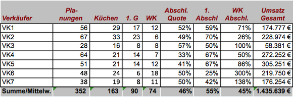 Verkaufsstatistik-Abschlussstatistik-Küchenverkauf-mittelständisches-Möbelhaus