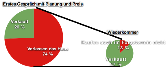 Abschlussstatistik-Möbelhandel-Küchenverkauf-verkaufsstatistik-thomas-witt