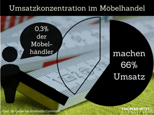 0,3 Prozent der Möbelhändler machen 66% des Umsatzes