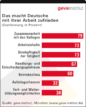 GEVA Studie Was macht Deutsche mit der Arbeit zufrieden