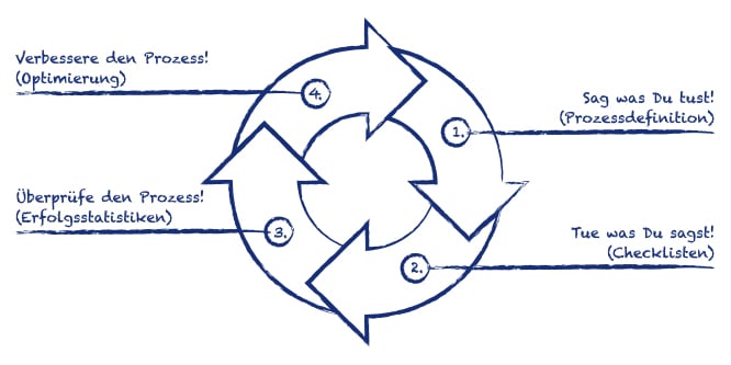 Grafik_Das-Prinzip-jeder-Prozessoptimierung_TWC-Blau_RGB_RZ