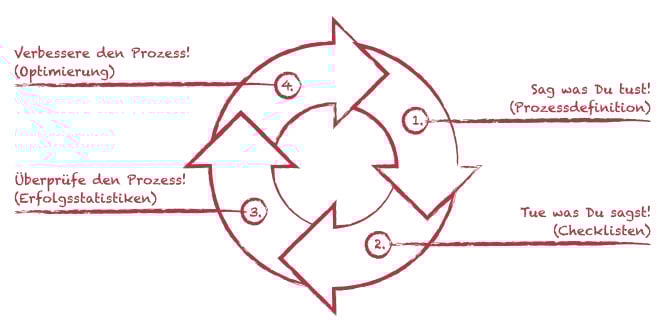 Grafik_Das-Prinzip-jeder-Prozessoptimierung_TWC-Rot_RGB_RZ