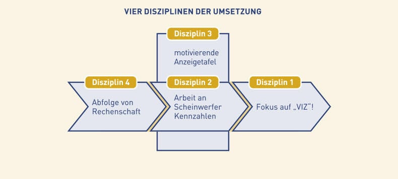 Grafik 4 Disziplinen