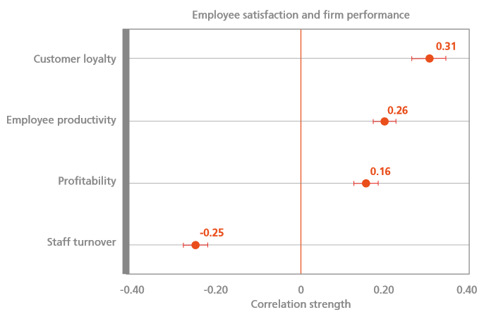 Zusammenhang zwischen Mitarbeiterzufriedenheit und Firmenerfolg