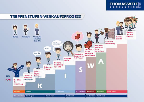 Witt_Treppenstufenmethode_fuer_Moebelverkaeufer