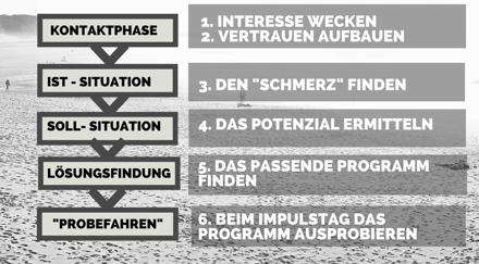 Verkaufsprozess von Thomas Witt Consulting-1