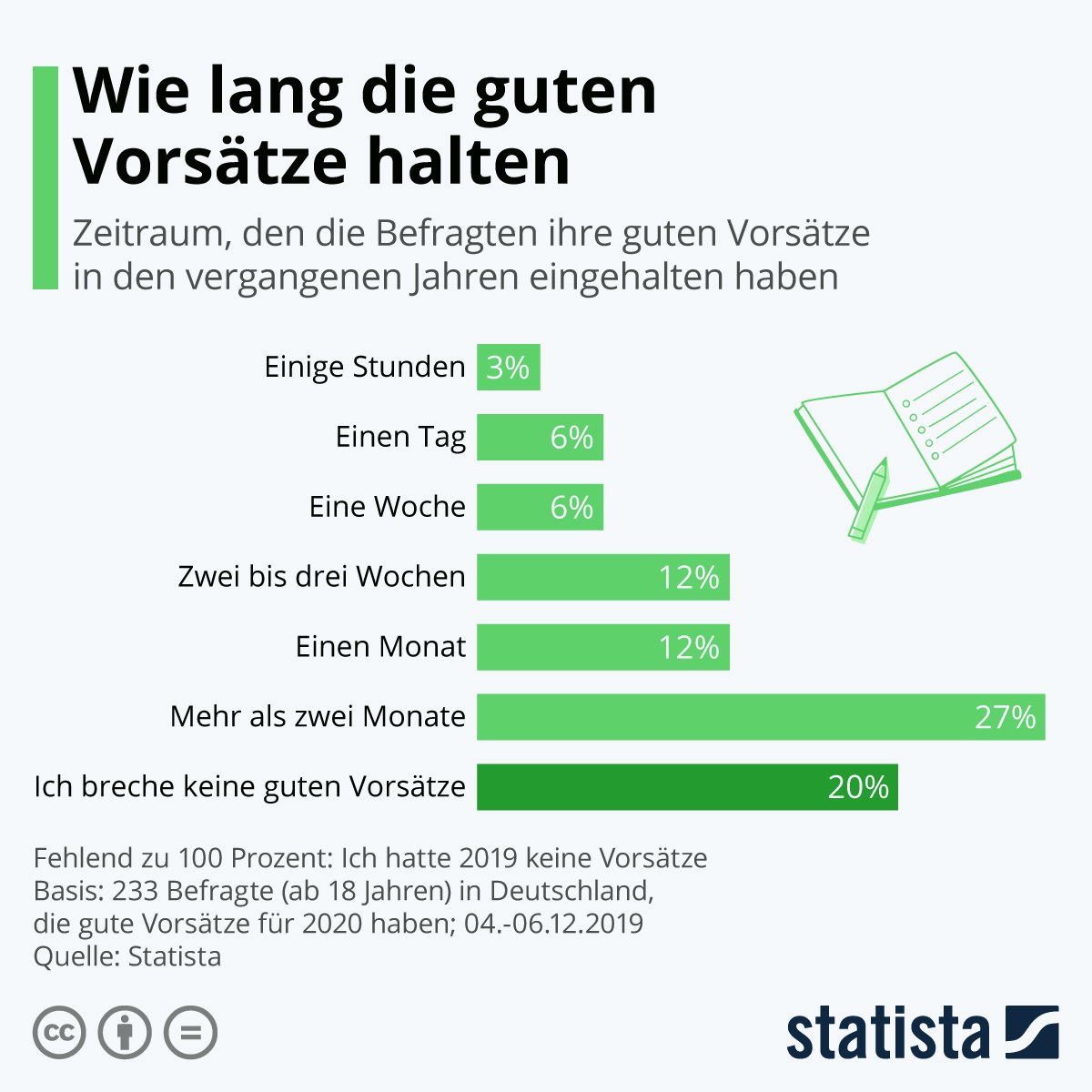 Statistista- Wie lange Neujahrsvorsätze halten