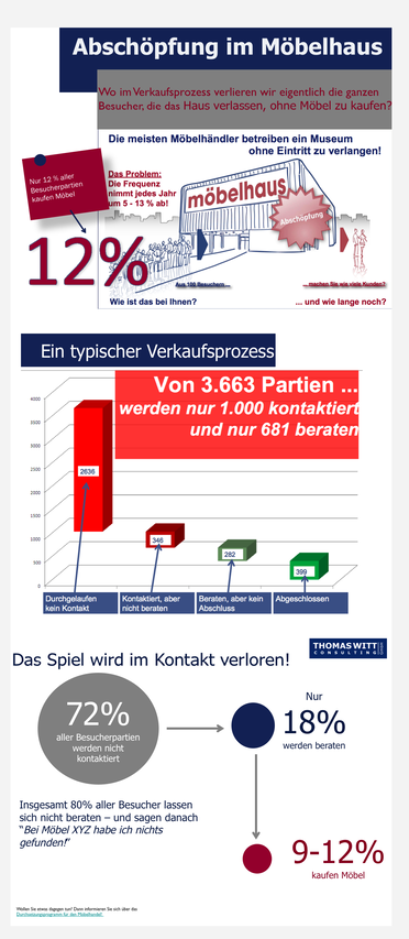 Möbelverkäufer schätzen oft falsch ein, wo im Verkaufsprozess sie Frequenz verlieren!